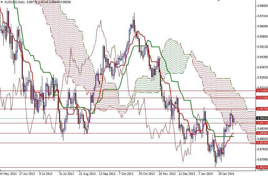 AUD/USD Günlük Grafik – 14 Şubat 2014 AUD/USD Günlük Grafik – 14 Şubat 2014