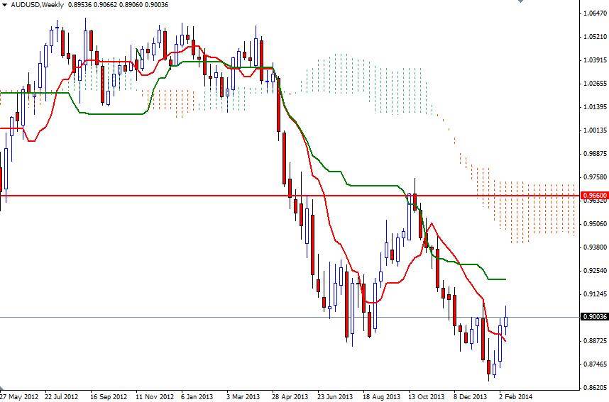 AUD/USD Haftalık Grafik – 14 Şubat 2014 AUD/USD Haftalık Grafik – 14 Şubat 2014