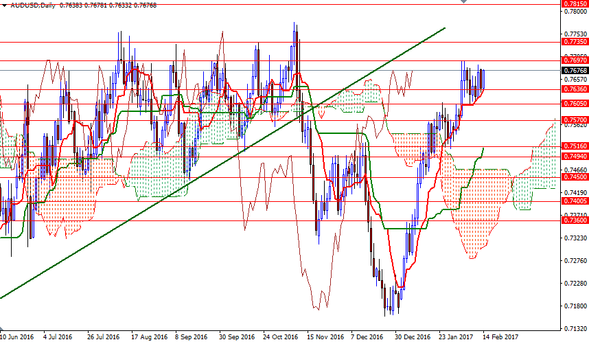 AUDUSD Günlük Grafik 14 Şubat 2017 AUDUSD Günlük Grafik 14 Şubat 2017