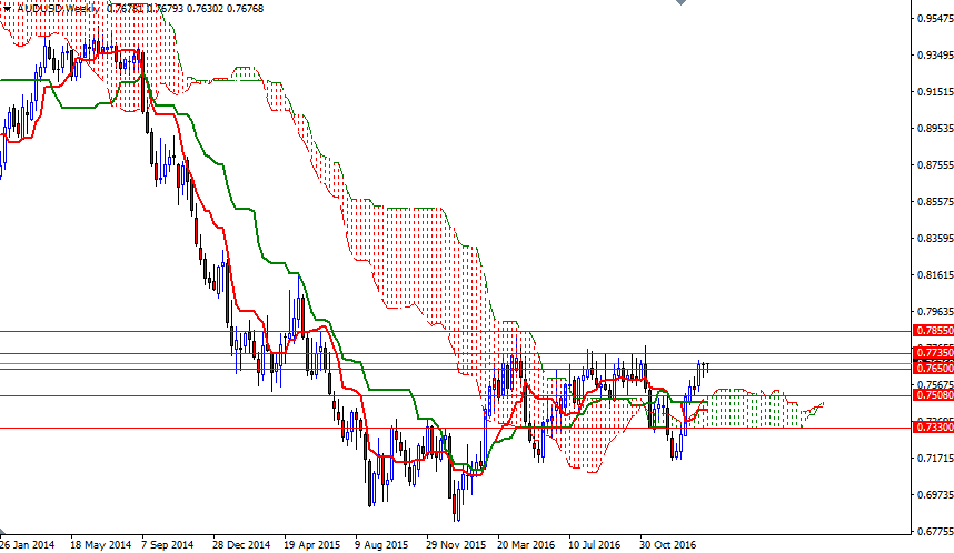 AUDUSD Haftalık Grafik 14 Şubat 2017 AUDUSD Haftalık Grafik 14 Şubat 2017