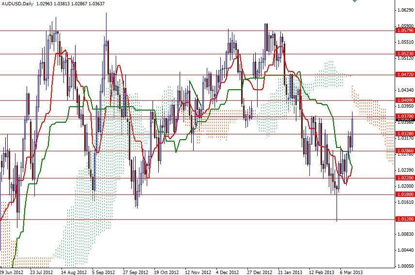 AUD/USD Günlük Grafik -14 Mart 2013 AUD/USD Günlük Grafik -14 Mart 2013