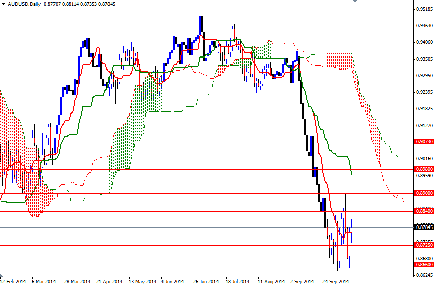 AUDUSD Günlük Grafik 14 Ekim 2014