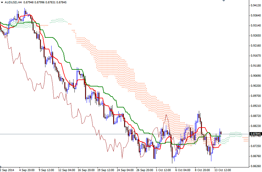 AUDUSD 4 Saatlik Grafik 14 Ekim 2014