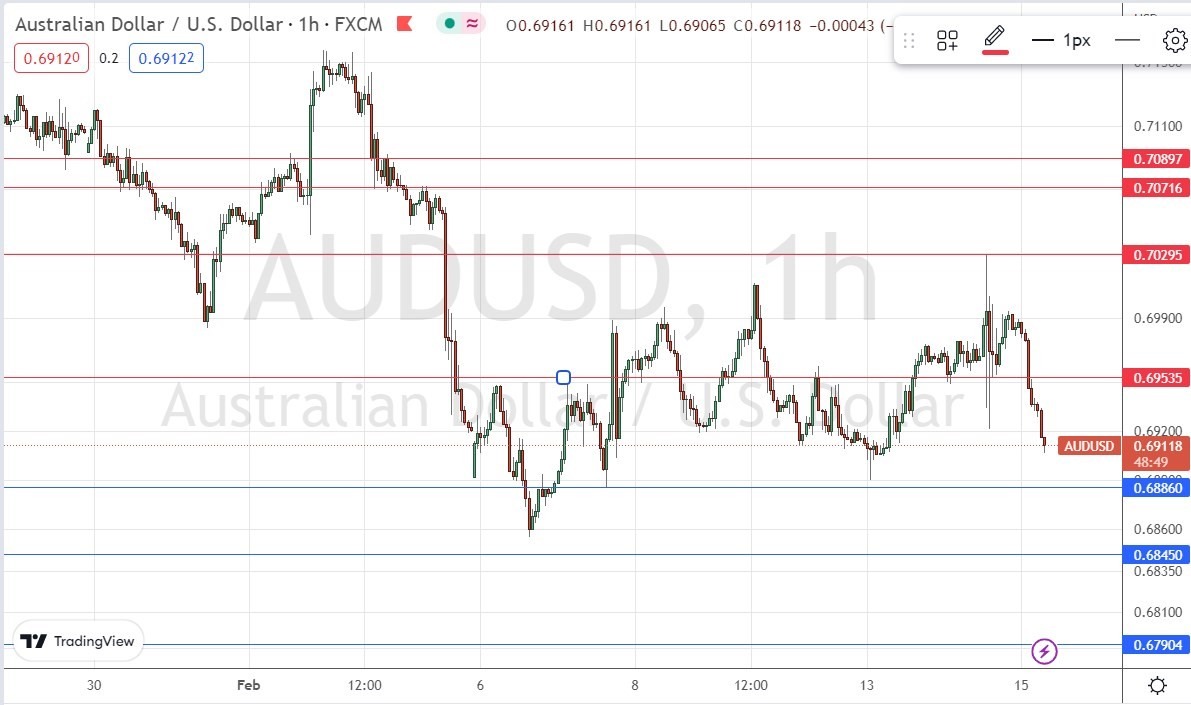 الرسم البياني اليومي لزوج الدولار الأسترالي/الدولار الأمريكي
