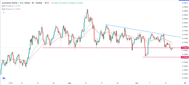 Señal Forex del AUD/USD