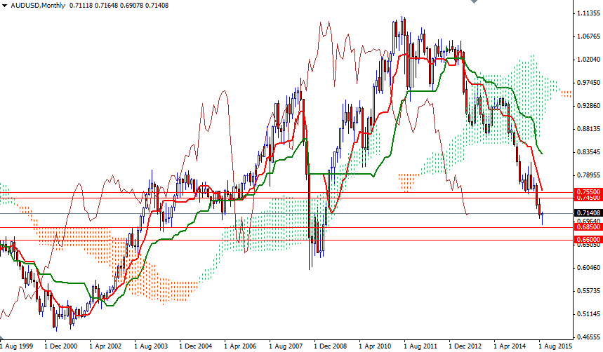 AUDUSD Aylık Grafik - 16 Eylül 2015 AUDUSD Aylık Grafik - 16 Eylül 2015