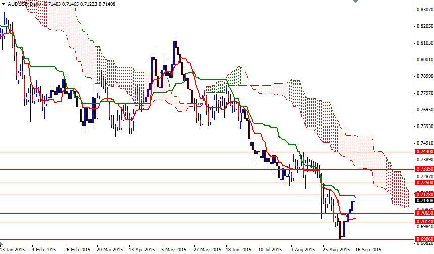 AUDUSD Günlük Grafik - 16 Eylül 2015 AUDUSD Günlük Grafik - 16 Eylül 2015
