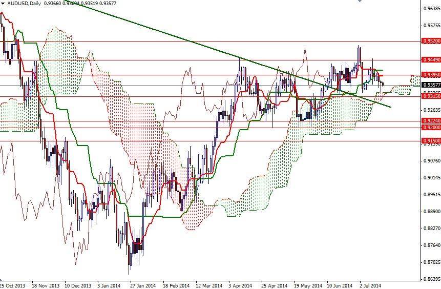 AUDUSD Günlük Grafik 17 Temmuz 2014