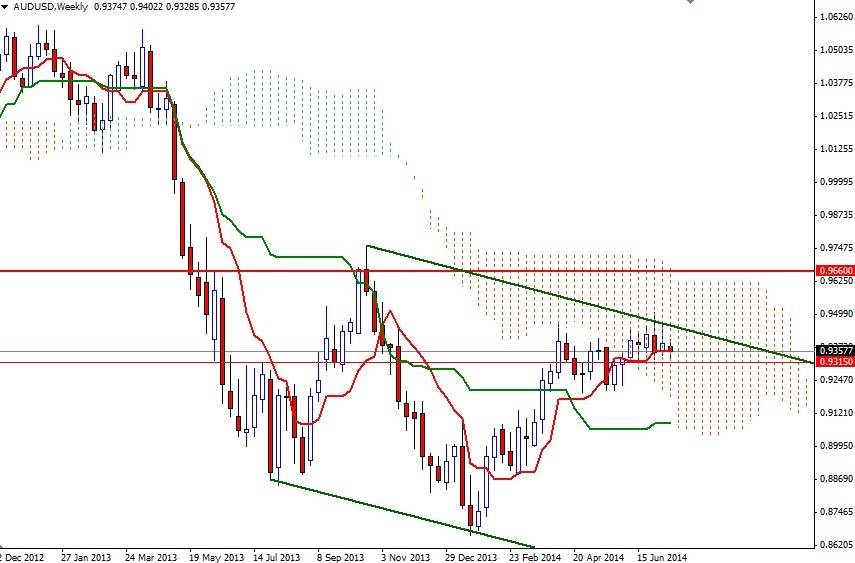 AUDUSD Haftalık Grafik 17 Temmuz 2014