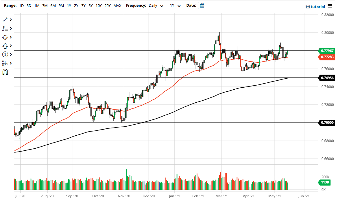 Señal Forex del AUD/USD