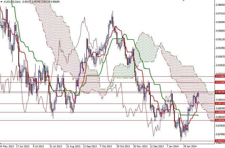 AUD/USD Günlük Grafik – 18 Şubat 2014 AUD/USD Günlük Grafik – 18 Şubat 2014