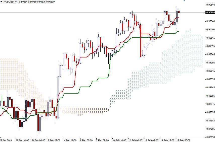 AUD/USD 4 Saatlik Grafik – 18 Şubat 2014 AUD/USD 4 Saatlik Grafik – 18 Şubat 2014