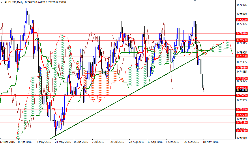 AUDUSD Günlük Grafik 18 Kasım 2016 AUDUSD Günlük Grafik 18 Kasım 2016