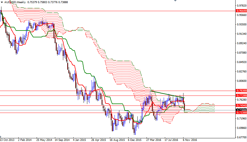 AUDUSD Haftalık Grafik 18 Kasım 2016 AUDUSD Haftalık Grafik 18 Kasım 2016