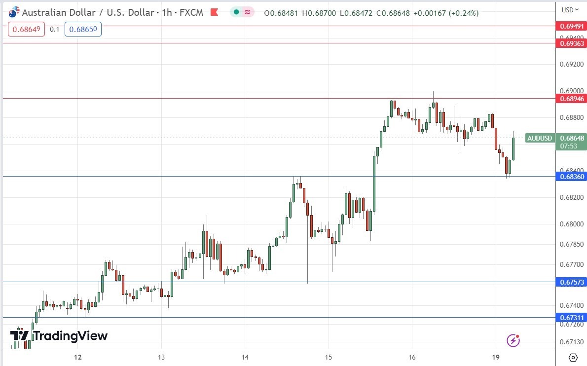 الرسم البياني اليومي لزوج الدولار الأسترالي/الدولار الأمريكي