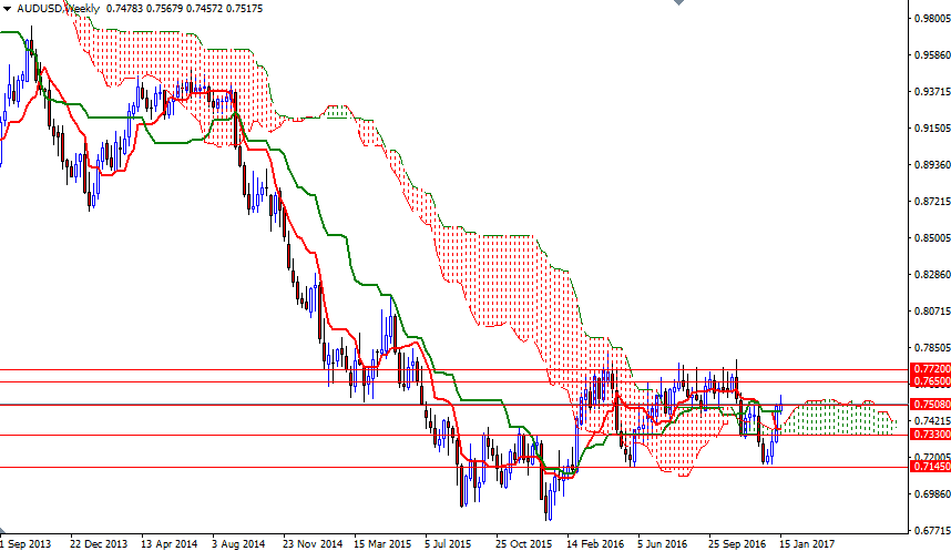 AUDUSD Haftalık Grafik 19 Ocak 2017 AUDUSD Haftalık Grafik 19 Ocak 2017