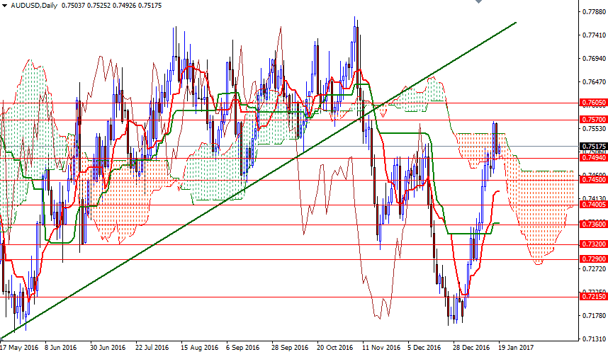 AUDUSD Günlük Grafik 19 Ocak 2017 AUDUSD Günlük Grafik 19 Ocak 2017