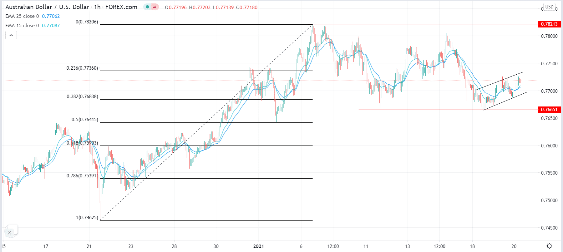 Señal Forex del AUD/USD Señal Forex del AUD/USD