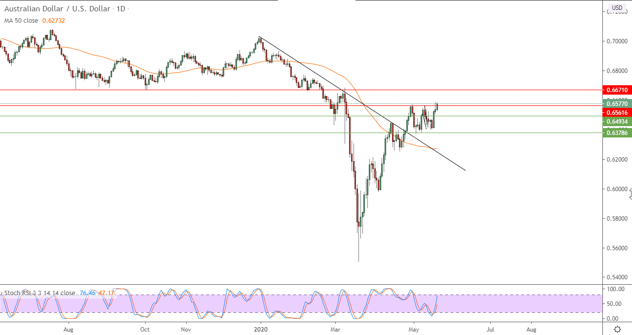 الرسم البياني اليومي لزوج الدولار الاسترالي/الدولار الامريكي