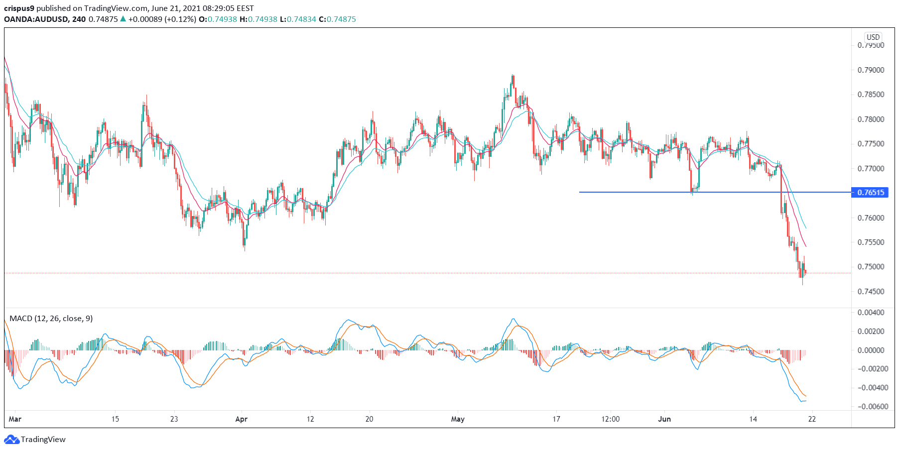 AUD/USD 21/06/21 AUD/USD 21/06/21