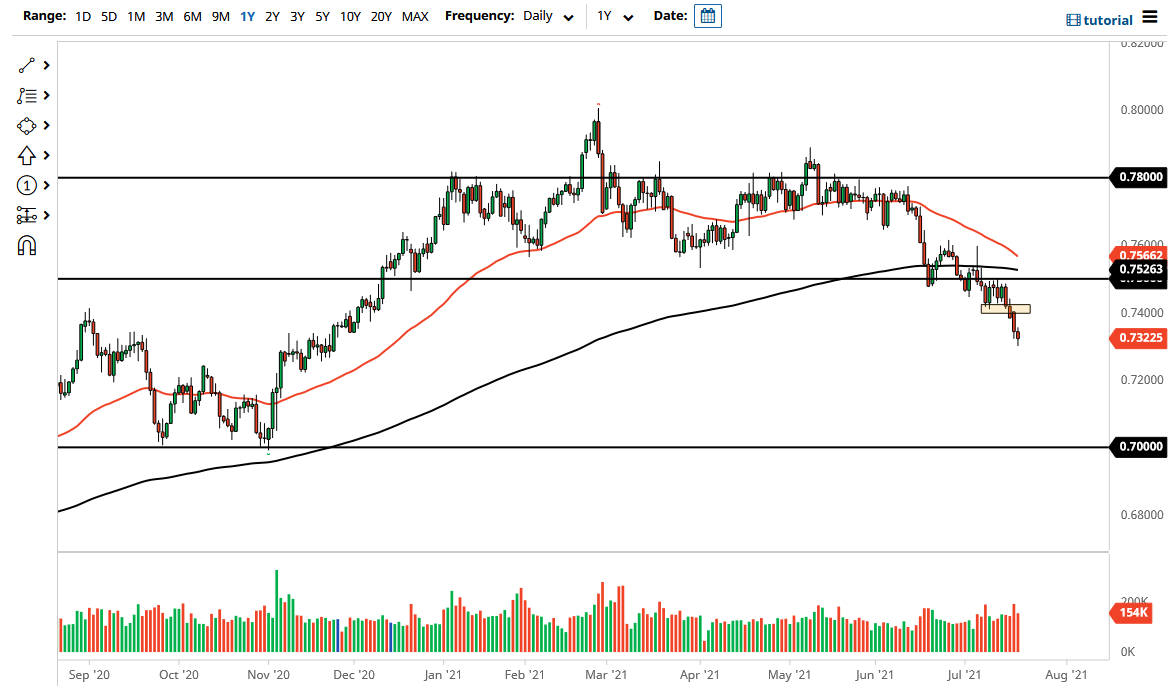 Señal Forex del AUD/USD