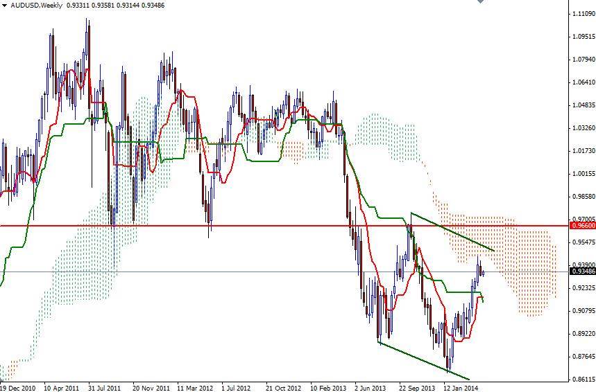 AUDUSD Haftalık Grafik - 22 Nisan 2014 AUDUSD Haftalık Grafik - 22 Nisan 2014