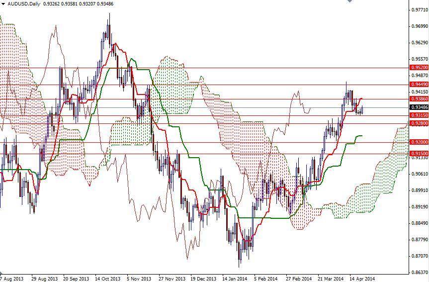 AUDUSD Günlük Grafik - 22 Nisan 2014 AUDUSD Günlük Grafik - 22 Nisan 2014