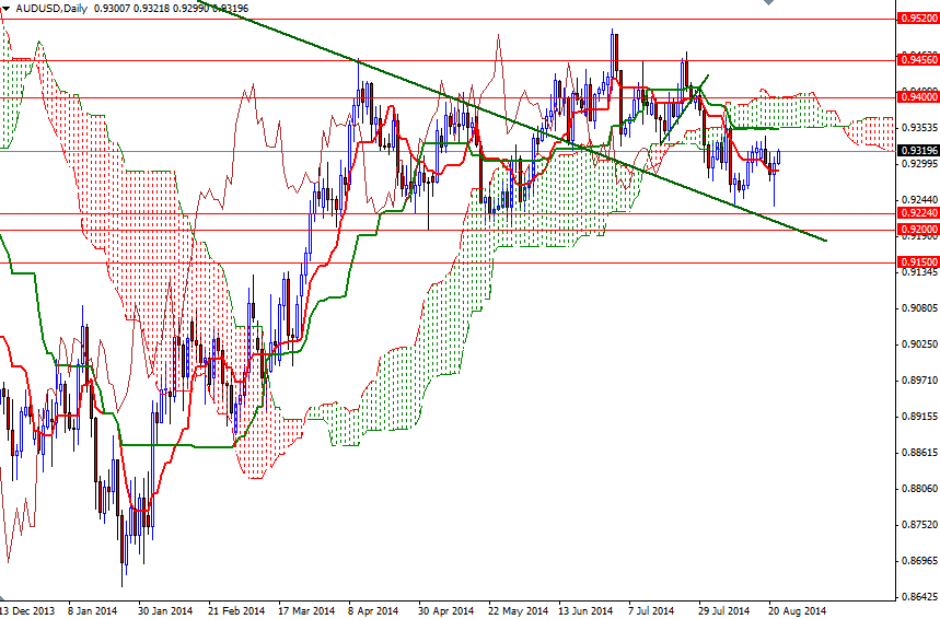 AUDUSD Günlük Grafik 22 Ağustos 2014