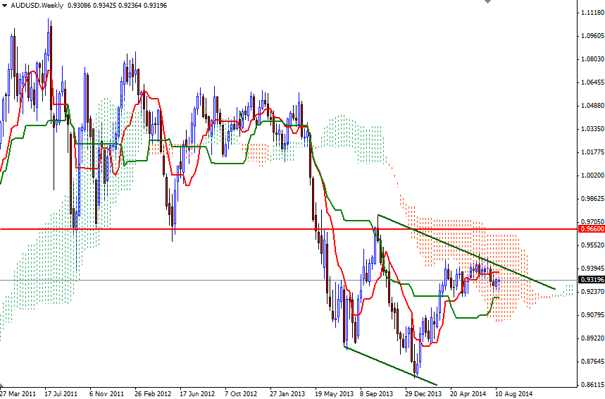 AUDUSD Haftalık Grafik 22 Ağustos 2014