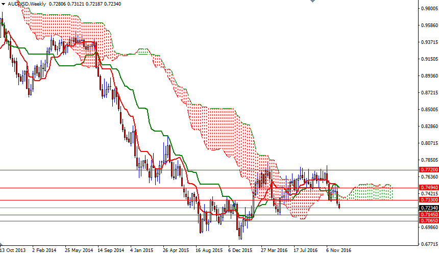 AUDUSD Haftalık Grafik - 22 Aralık 2016 AUDUSD Haftalık Grafik - 22 Aralık 2016