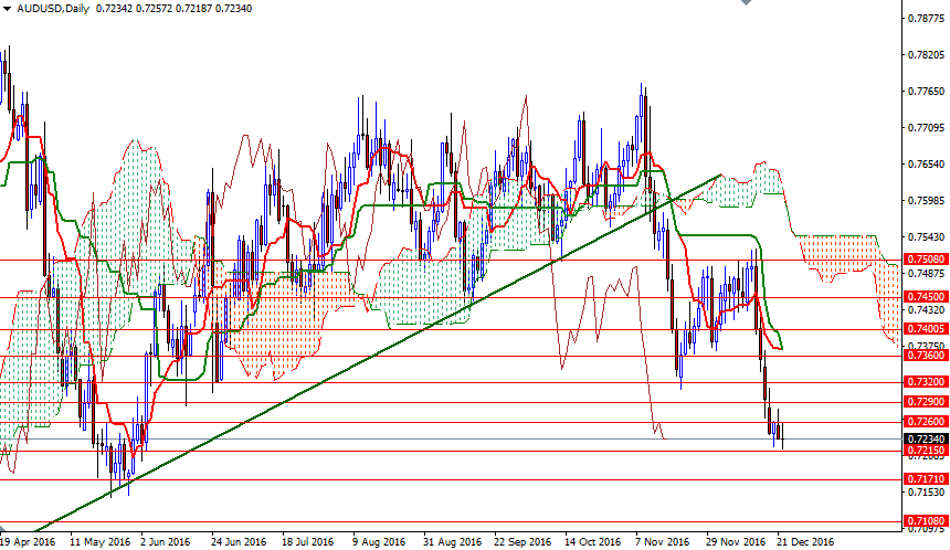 AUDUSD Günlük Grafik - 22 Aralık 2016 AUDUSD Günlük Grafik - 22 Aralık 2016