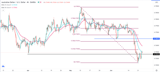 Señal Forex del AUD/USD Señal Forex del AUD/USD