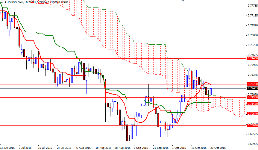 AUDUSD Günlük Grafik 23 Ekim 2015 AUDUSD Günlük Grafik 23 Ekim 2015