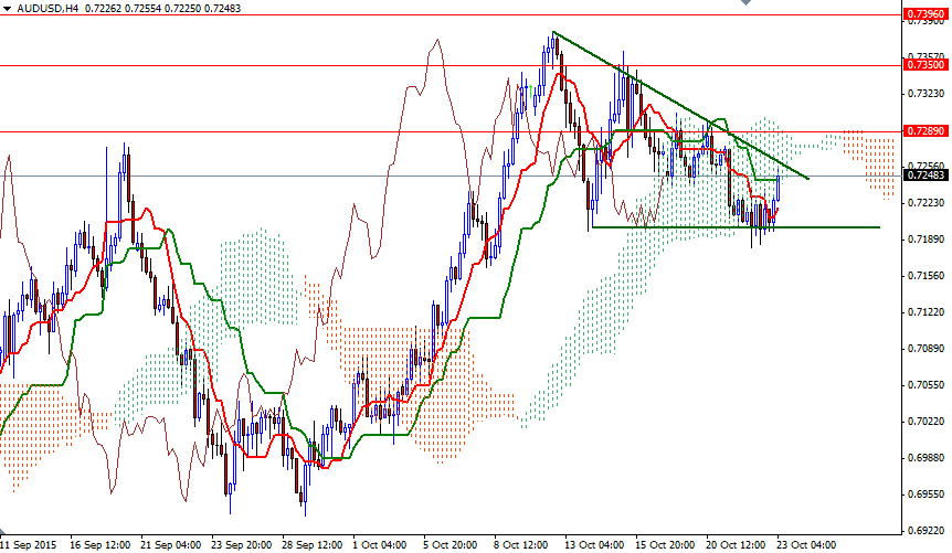 AUDUSD 4 Saatlik Grafik 23 Ekim 2015 AUDUSD 4 Saatlik Grafik 23 Ekim 2015