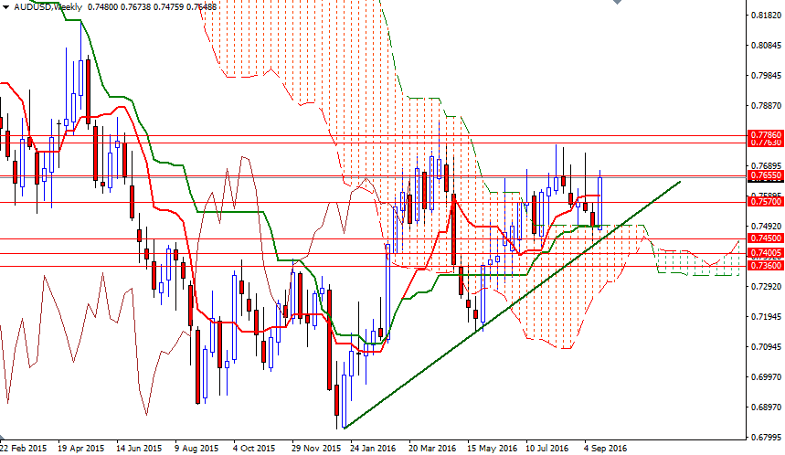 AUDUSD Haftalık Grafik 23 Eylül 2016 AUDUSD Haftalık Grafik 23 Eylül 2016
