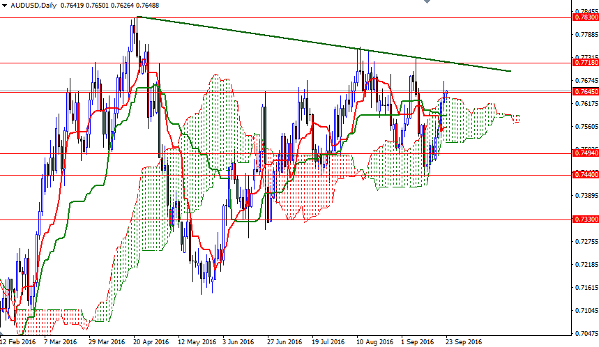 AUDUSD Günlük Grafik 23 Eylül 2016 AUDUSD Günlük Grafik 23 Eylül 2016