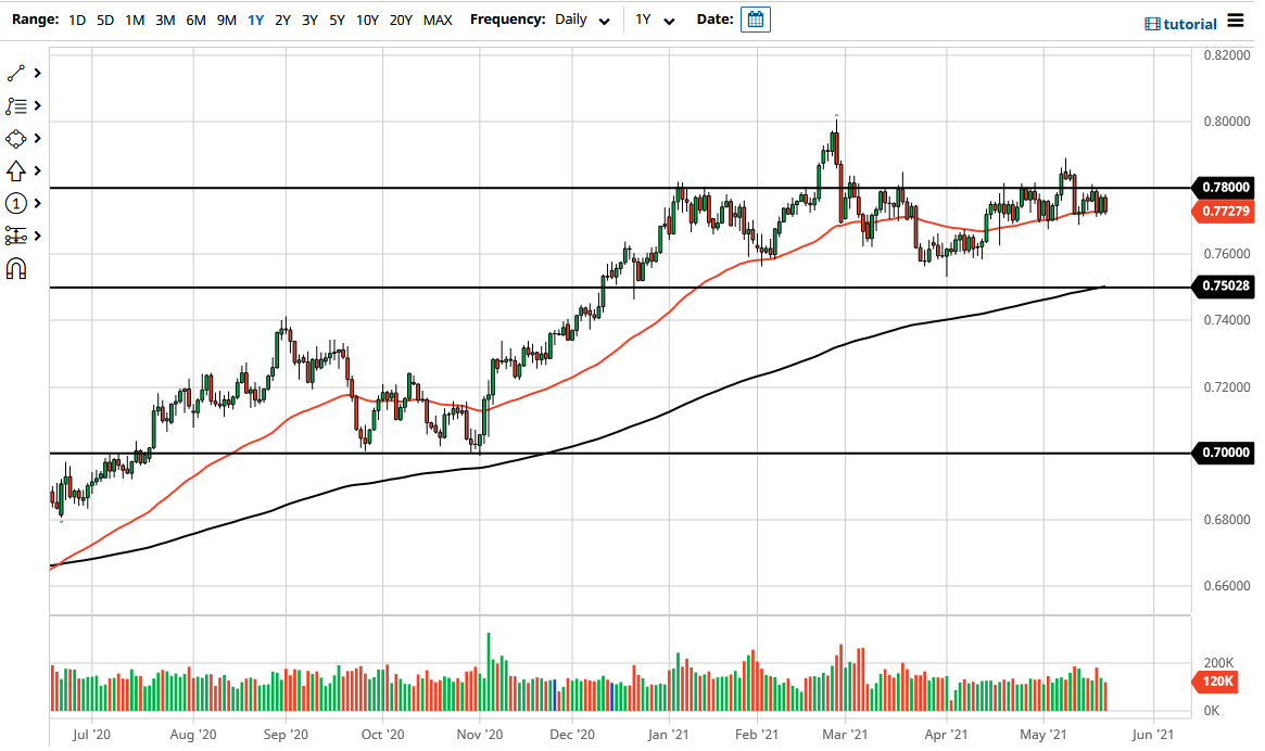 Señal Forex del AUD/USD