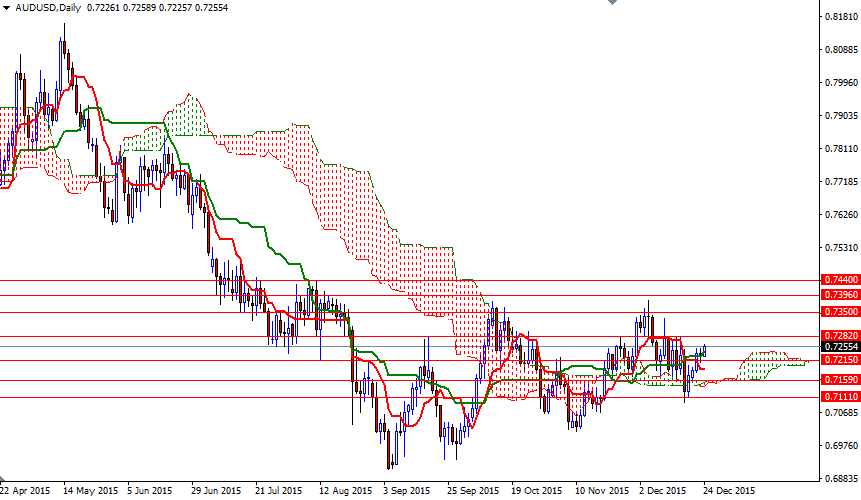 AUDUSD Günlük Grafik 24 Aralık 2015 AUDUSD Günlük Grafik 24 Aralık 2015