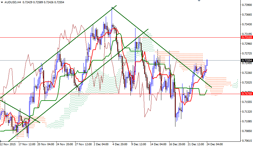 AUDUSD 4 Saatlik Grafik 24 Aralık 2015 AUDUSD 4 Saatlik Grafik 24 Aralık 2015
