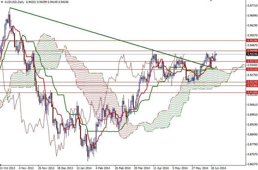 AUDUSD Günlük Grafik - 4 Haziran 2014 AUDUSD Günlük Grafik - 4 Haziran 2014
