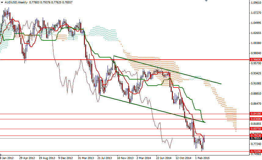 AUDUSD Haftalık Grafik 25 Mart 2015