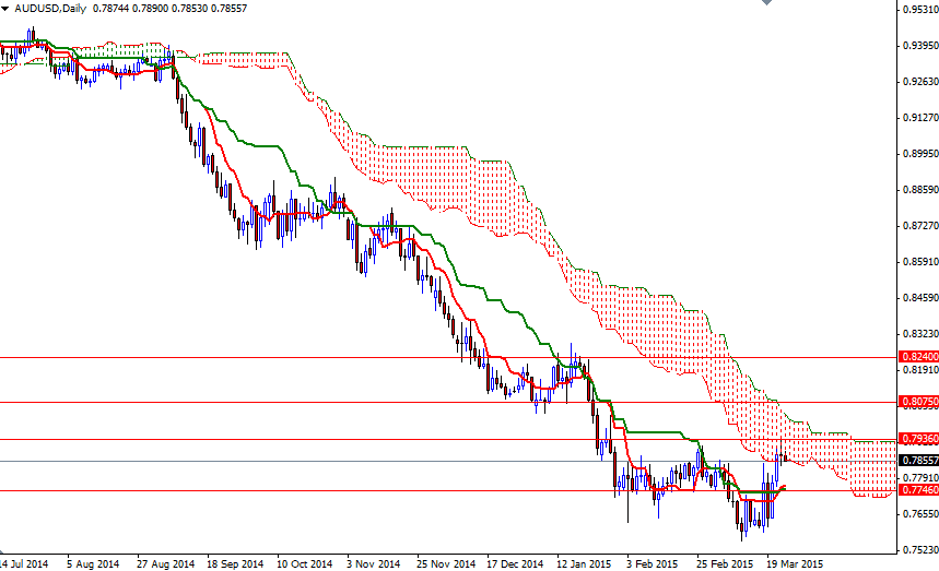 AUDUSD Günlük Grafik 25 Mart 2015