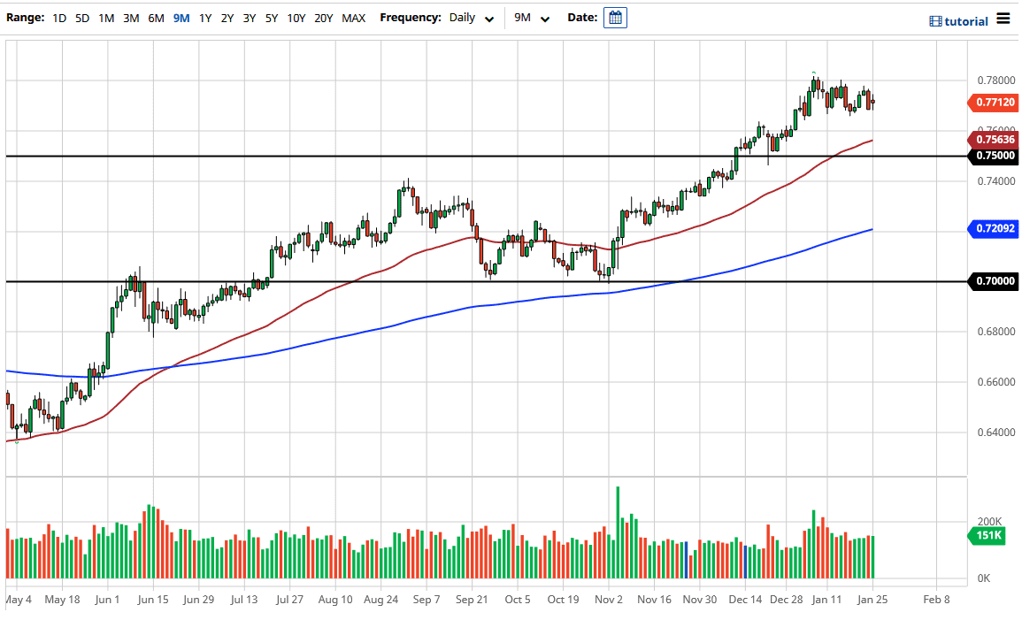 AUD/USD chart AUD/USD chart