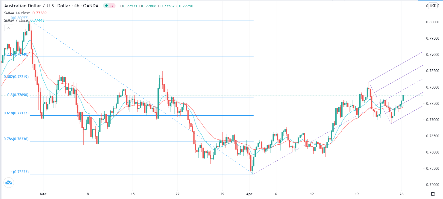 Señal Forex del AUD/USD