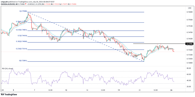 Señal Forex del AUD/USD Señal Forex del AUD/USD