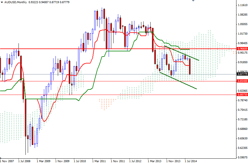 AUDUSD Aylık Grafik 26 Eylül 2014