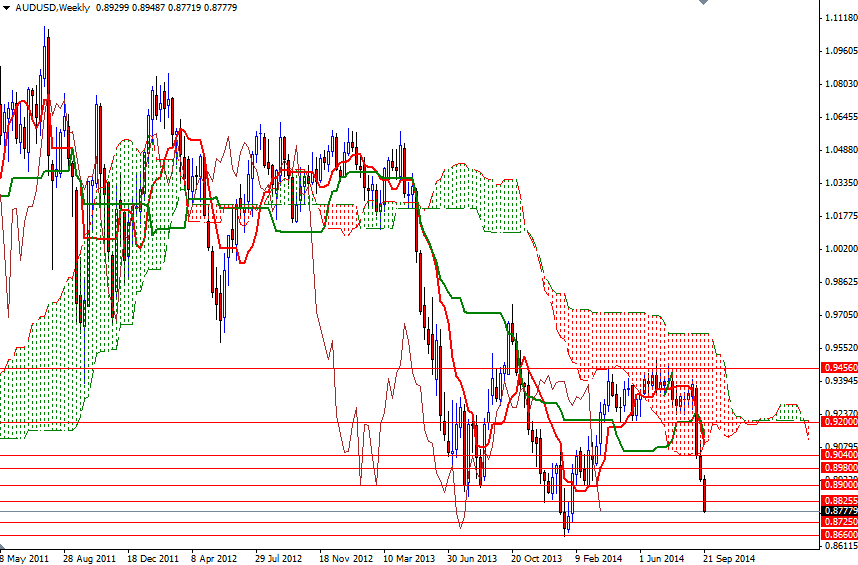 AUDUSD Haftalık Grafik 26 Eylül 2014