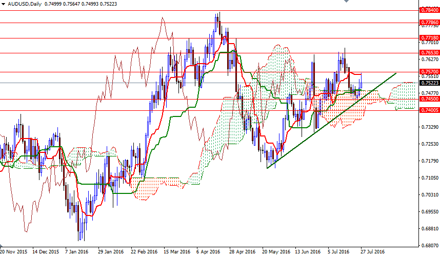 AUDUSD Günlük Grafik - 27 Temmuz 2016