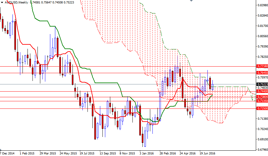 AUDUSD Haftalık Grafik - 27 Temmuz 2016