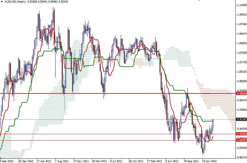 AUD/USD Haftalık Grafik – 27 Mart 2014 AUD/USD Haftalık Grafik – 27 Mart 2014